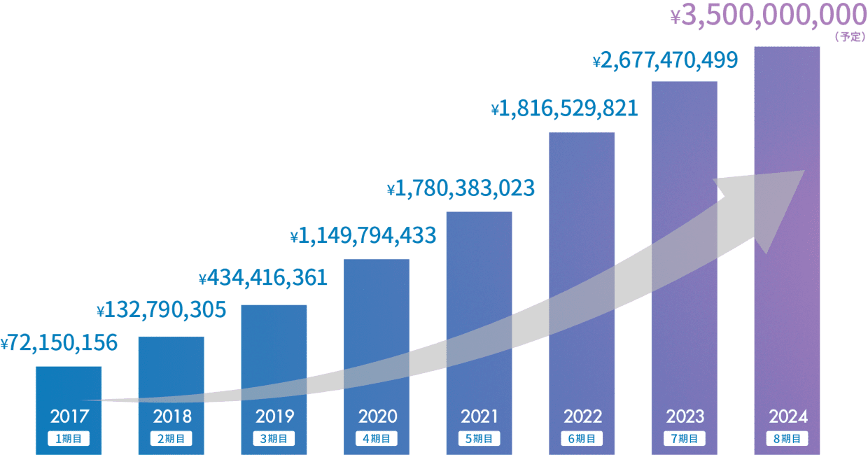 創業以来8年連続で売上高を更新中